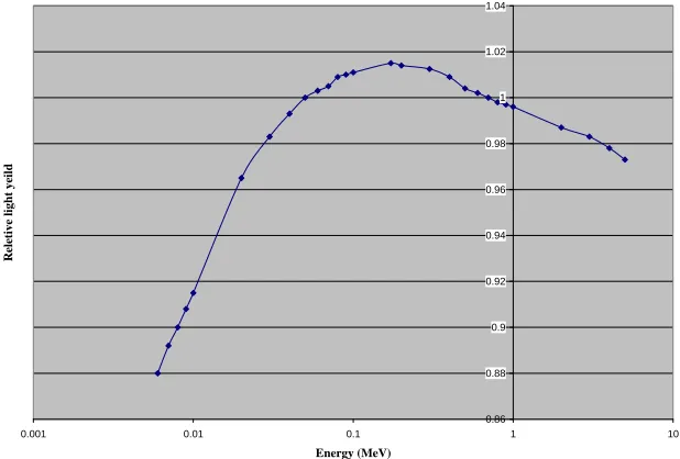 Figure 28: Light Yield for La3Br  