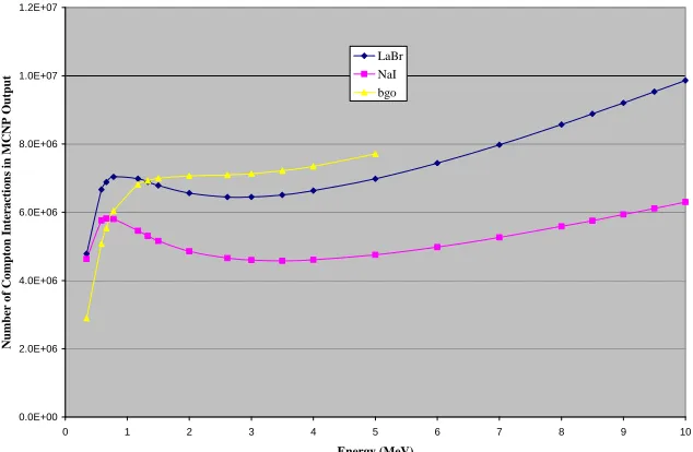Figure 36: Compton interactions for various detector types, and without the protective  can