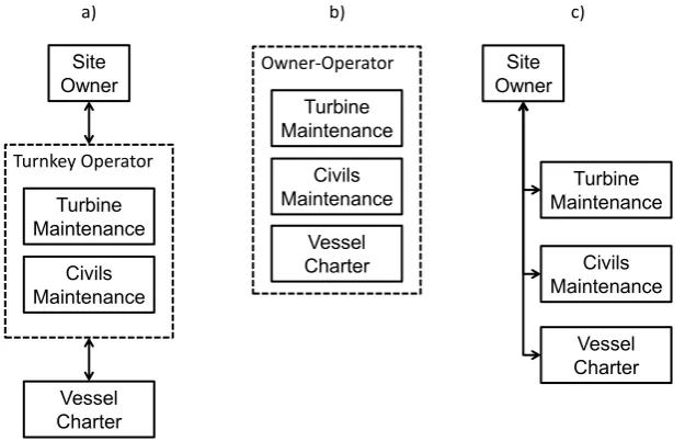 Fig. 1. Contractual interfaces for offshore wind farm operation under a) a turnkey operations contract; b) a full owner-operator and c)multiple contractor arrangements