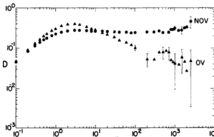 FIG. 2. The velocity autocorrelation C(t*) vs t* in the NOV and OV cases at 7 = 2.0. The plotting symbols cover the range of several realizations with N = 512, 2048, and 8192