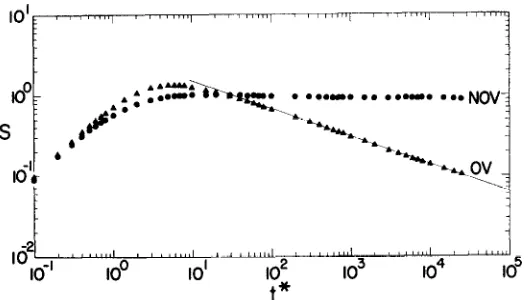 FIG. 4. The reduced mean square displacement function SW I* in the NOV and OV cases at 7 = 2.0, as calculated for N = 8192