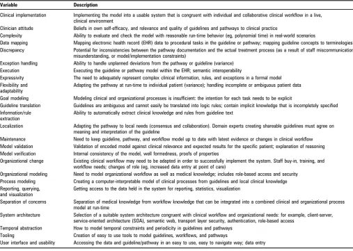Table 1Challenge themes: 25 variables identiﬁed from initial thematic analysis