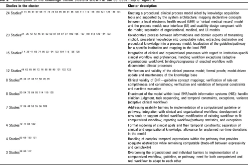 Figure 2Concept map derived fromRefViz Galaxy and Matrix analysis,showing association between studyclusters and the ‘challenge theme’variables