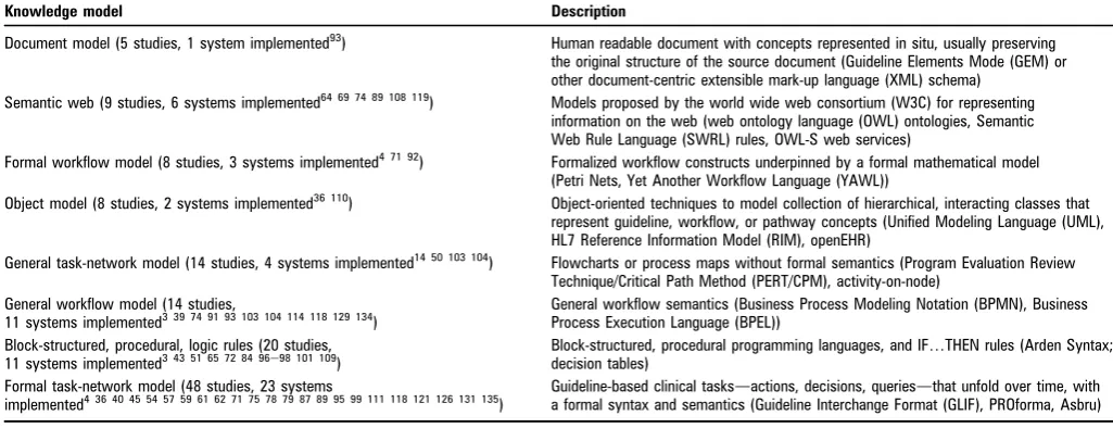 Table 3Frequency and description of knowledge model types used by studies