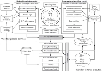 Figure 3Conceptual model forimplementing process-oriented healthinformation systems.
