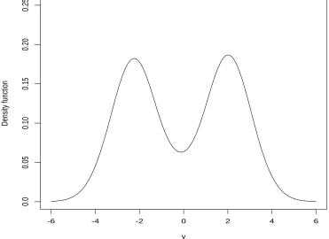Figure 2.2: SNP density function with ψ = (0.58, 1.56), µ = −0.11 and σ2 = 1.58.