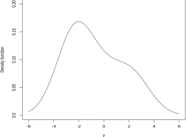 Figure 2.5: SNP density function with ψ = (−0.36, −1.20), µ = −0.12 and σ2 = 2.68.