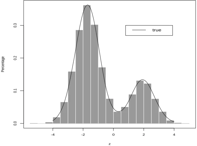 Figure 2.6: Histogram of a random sample generated from a SNP density