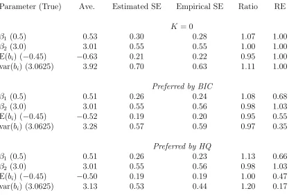 Table 5.1: Simulation results for 100 binary data sets: mixture scenario