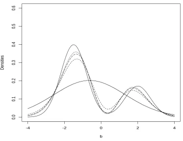 Figure 5.1: Average of estimated densities chosen by AIC (dotted line), BIC (short dashedline), and HQ (long dashed line), with true density (solid line) and average of K = 0estimates (thick solid line) for 100 binary data sets: mixture scenario.