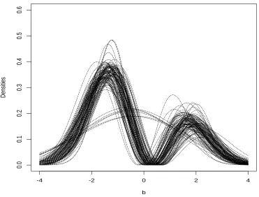 Figure 5.2: 100 estimated densities chosen by HQ for binary data sets: mixture scenario.