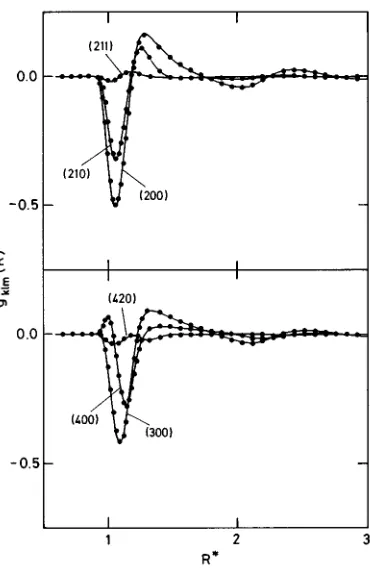 FIG. 4. Higher order angular projections of the molecular distribution func-tion� g(12) in the axial reference frame for model A at T*�1.20 and*�0.70