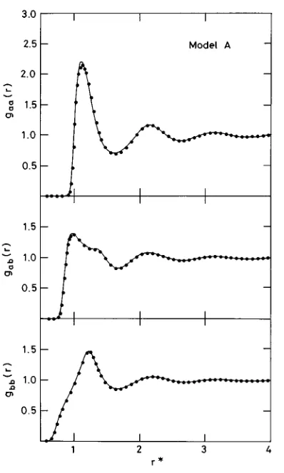FIG. 6. Atom–atom pair distribution functions g��(r) for model B atT*�1.20 and �*�0.80