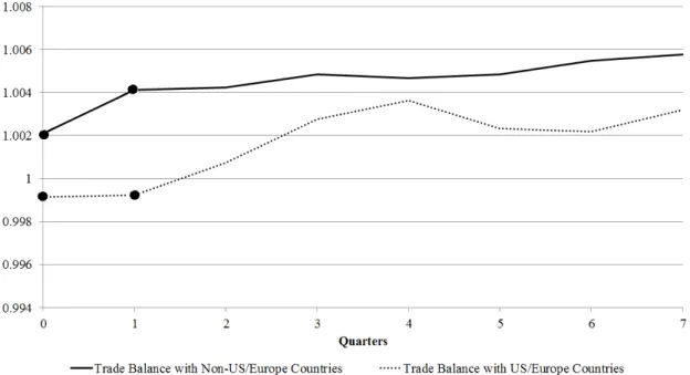 FIGURE 8. Response of Trade Balances with US/Europe to 1% Real Depreciation
