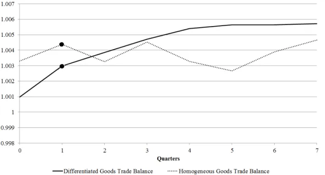 FIGURE 9. Response of Rauch Good Trade Balances to 1% Real Depreciation