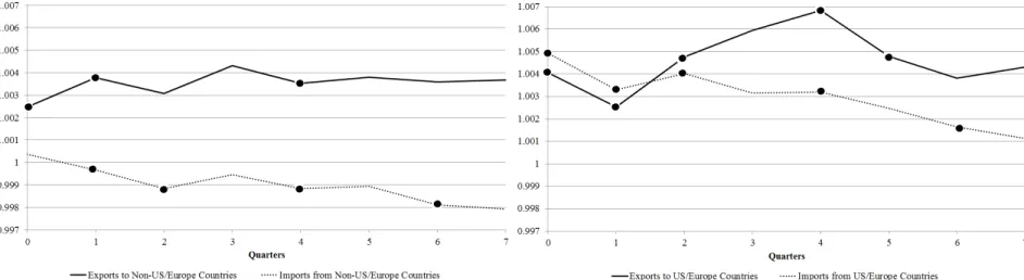 FIGURE 10. Response of Exports and Imports with U.S./Europe to 1% Real Depreciation