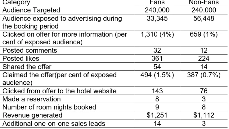 Table 3: Response to Social Media Advertising  Category 