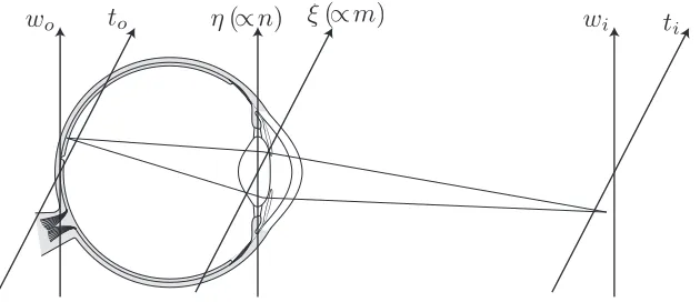 Fig. 3. Simpliﬁed geometry for the imaging system showing the object and image planeswith their normalised coordinate pairswith coordinates (to,wo) and (ti,wi) respectively, and the pupil plane (ξ,η) with are proportional to the spatial frequency coordinat