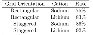 Table 2: Successful cluster communication rates.