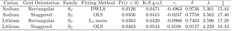 Table 3: Parameter estimates for the ﬁtted Johnson unbounded distribution for each of the foursimulated cases.