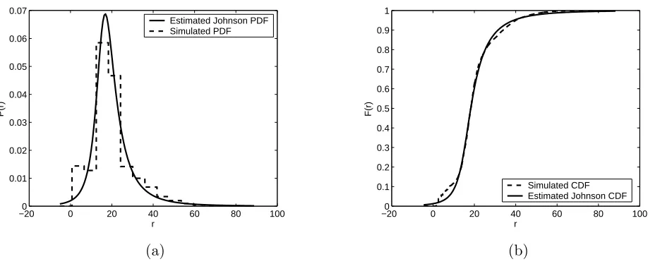 Figure 7: Estimated PDF (a), and CDF (b) for the sodium/rectangular case using a Johnsonunbounded density function.