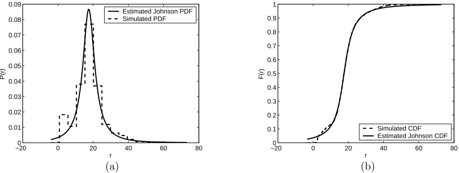Figure 10: Estimated PDF (a), and CDF (b) for the lithium/staggered case using a Johnsonunbounded density function.