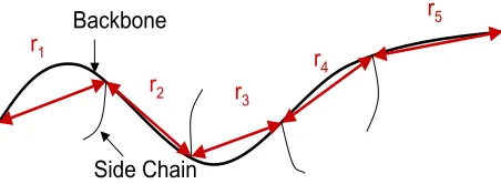 Figure 1: Distances r between cluster interaction points for a single Naﬁon polymer chain.