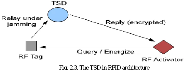 Fig. 2.3. The TSD in RFID architecture  