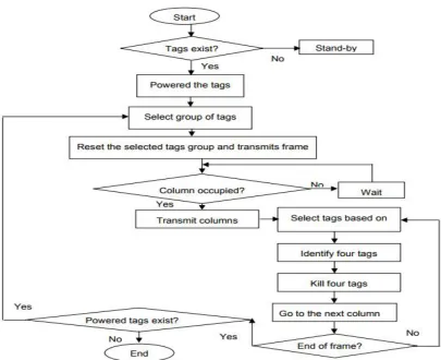 Fig.4.1 Individual tags linked with the frame. 