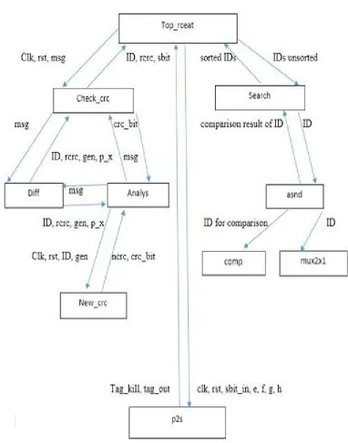 Fig 4.3  Code implementation flow chart  