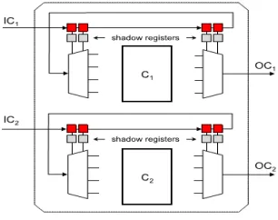 Figure 5: A RF node in a cluster of cores. 