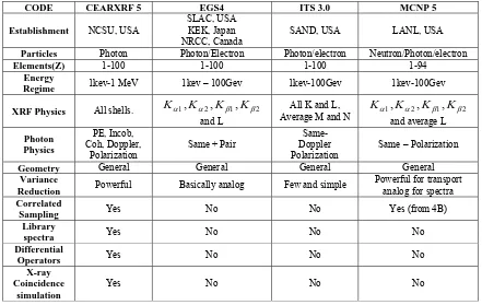 Table 3.1 Comparison table for features of CEARXRF-5 and several general purpose Monte Carlo simulation codes