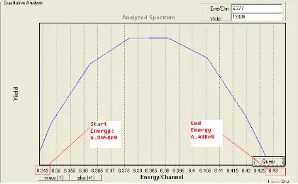 Figure 5.5 Experimental spectrum after energy calibration  