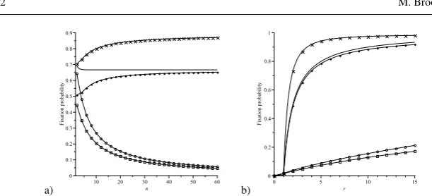Fig. 1 The average ﬁxation probability of a single mutant on a star graph under the IP (crosses), the BD-Dprocess (diamonds), the VM (circles) and the DB-B process (boxes) in the ﬁxed ﬁtness case where (a)r = 3 and n varies, (b) n = 60 and r varies