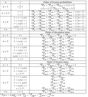 Table 1 Summary of the results for the average ﬁxation probability and the mean times to absorption andrﬁxation of a single mutant on a star graph in the ﬁxed ﬁtness case
