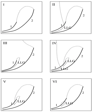 Figure 2.1: Six classiﬁcations of ﬂuid phase behavior. The thicker lines are the boiling points ofthe pure ﬂuids, the thinner lines represent three phase coexistence, and the dotted lines are the