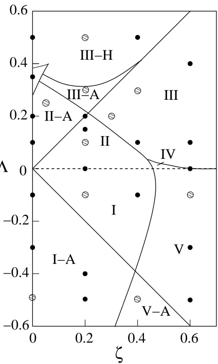 Figure 2.3: Global phase diagram calculated by Mazur et alsolid dots indicate points in parameter space at which we calculated at least one complete phase for binary mixtures
