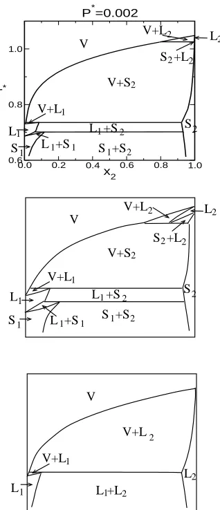 Figure 2.6: A temperature-composition diagram at a pressure,&integration technique, the middle graph is a schematic of the upper graph, and the lower graph isof equal diameter L-J atoms with'Z*+, for binary mixtures¡ô andHð%$ , which is 