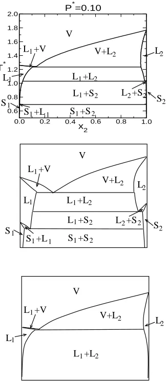 Figure 2.10: A temperature-composition diagram at a pressure,&:'�Z%$the Mazurintegration technique, the middle graph is a schematic of the upper graph, and the lower graph isof equal diameter L-J atoms with for binary mixturesw andïw3 ,