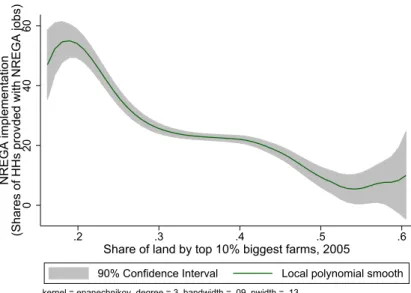 Figure 1.4: Local polynomial smoothing