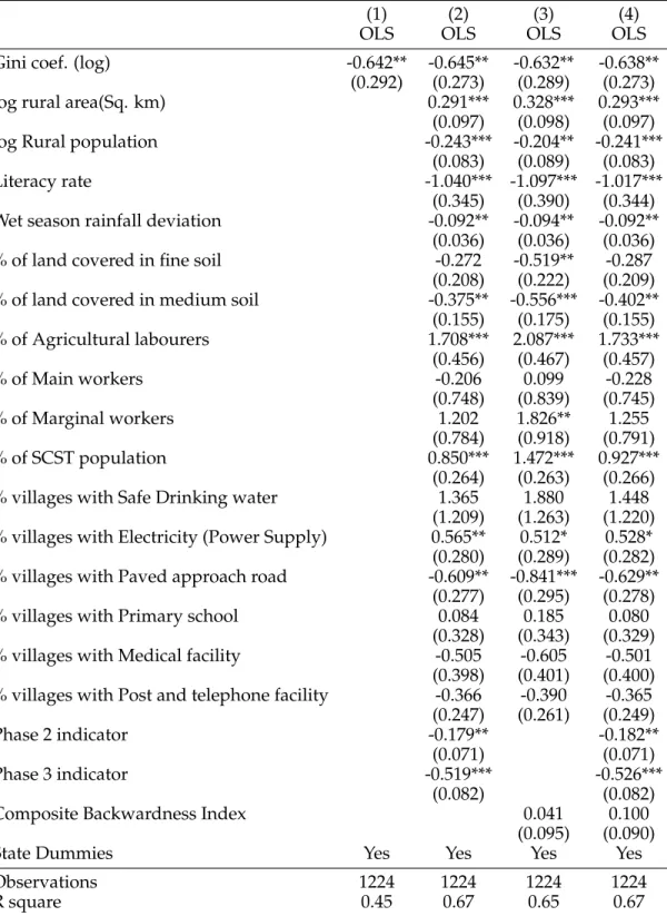 Table 1.4: Dep var: % of households provided with NREGA jobs (OLS)
