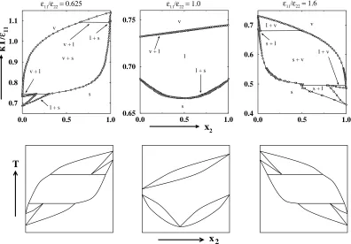 Figure 2.2: Temperature vs. composition phase diagrams for Lennard-Jones binarymixtures with diameter ratiodiagrams obtained via Gibbs-Duhem integration