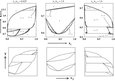 Figure 2.3: Temperature vs. composition phase diagrams for Lennard-Jones binarymixtures with diameter ratiodiagrams obtained via Gibbs-Duhem integration