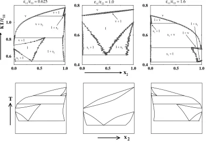 Figure 2.4: Temperature vs. composition phase diagrams for Lennard-Jones binarymixtures with diameter ratiodiagrams obtained via Gibbs-Duhem integration