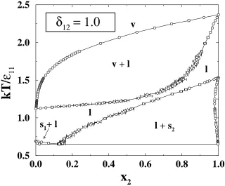 Figure 3.2: Complete temperature vs. composition phase diagram at Pϵa binary Lennard-Jones mixture with diameter ratiodata from Gibbs-Duhem integration simulations