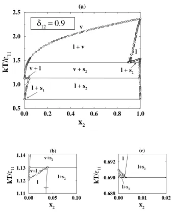 Figure 3.3: (a). Complete temperature vs. composition phase diagram at Pfor a binary Lennard-Jones mixture with diameter ratioratioof the phase diagram near the intersection of the vapor-liquid and vapor-solid(2)regions