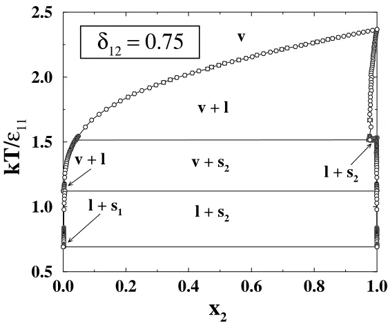 Figure 3.5: Complete temperature vs. composition phase diagram at Pfor a binary Lennard-Jones mixture with diameter ratioratio ∗ = 0.05 σ11/σ22 = 0.85, well-depth ϵ11/ϵ22 = 0.45, and binary interaction parameter δ12 = 0.75