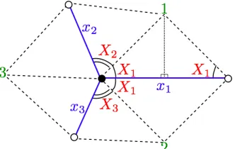 Figure 3: Dimer in isoradial embedding. Blue lines are edges in the tiling. Green numbers, 1, 2, and 3,tile 2 to the end points ofare centers of tiles 1, 2, and 3, respectively