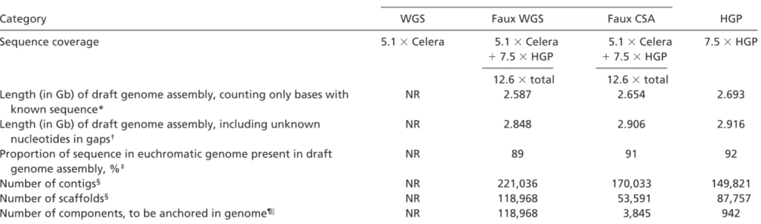 Table 1. Reported statistics for genome assemblies in the HGP and Celera papers