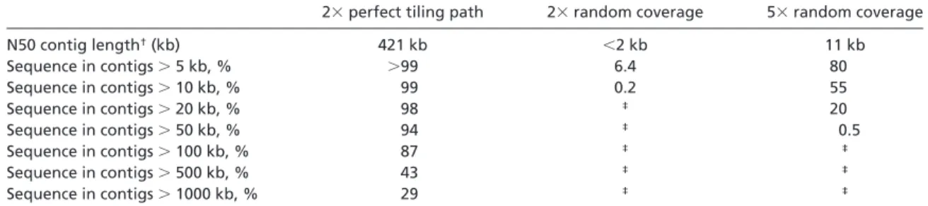 Fig. 2. Random vs. perfect spacing in 100 kb. (Upper) Two-fold coverage in perfectly spaced reads